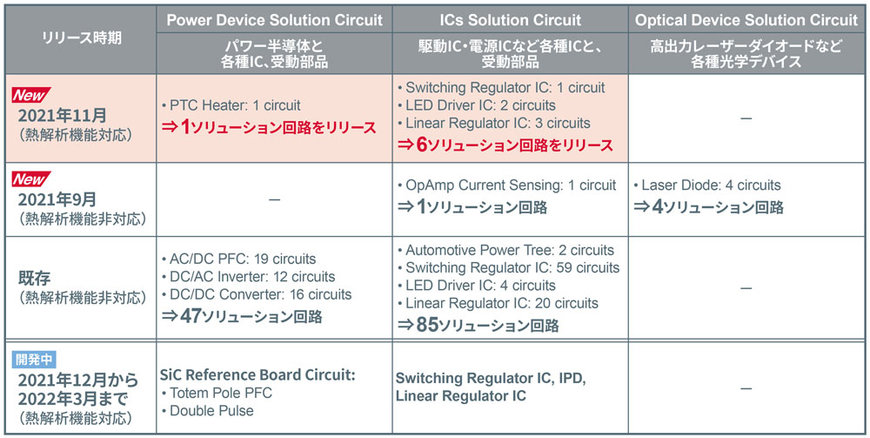 パワー半導体と駆動ICを一括検証できる無償Webシミュレーションツール「ROHM Solution Simulator」に熱解析機能を追加